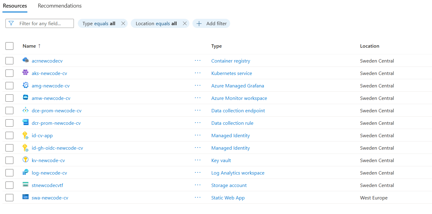 Azure portal Resources blade for the rg-newcode-cv resource group: container registry, AKS cluster, Azure Managed Grafana, Azure Monitor workspace, Key Vault, Log Analytics workspace, Static Web App and managed identities, all in Sweden Central.