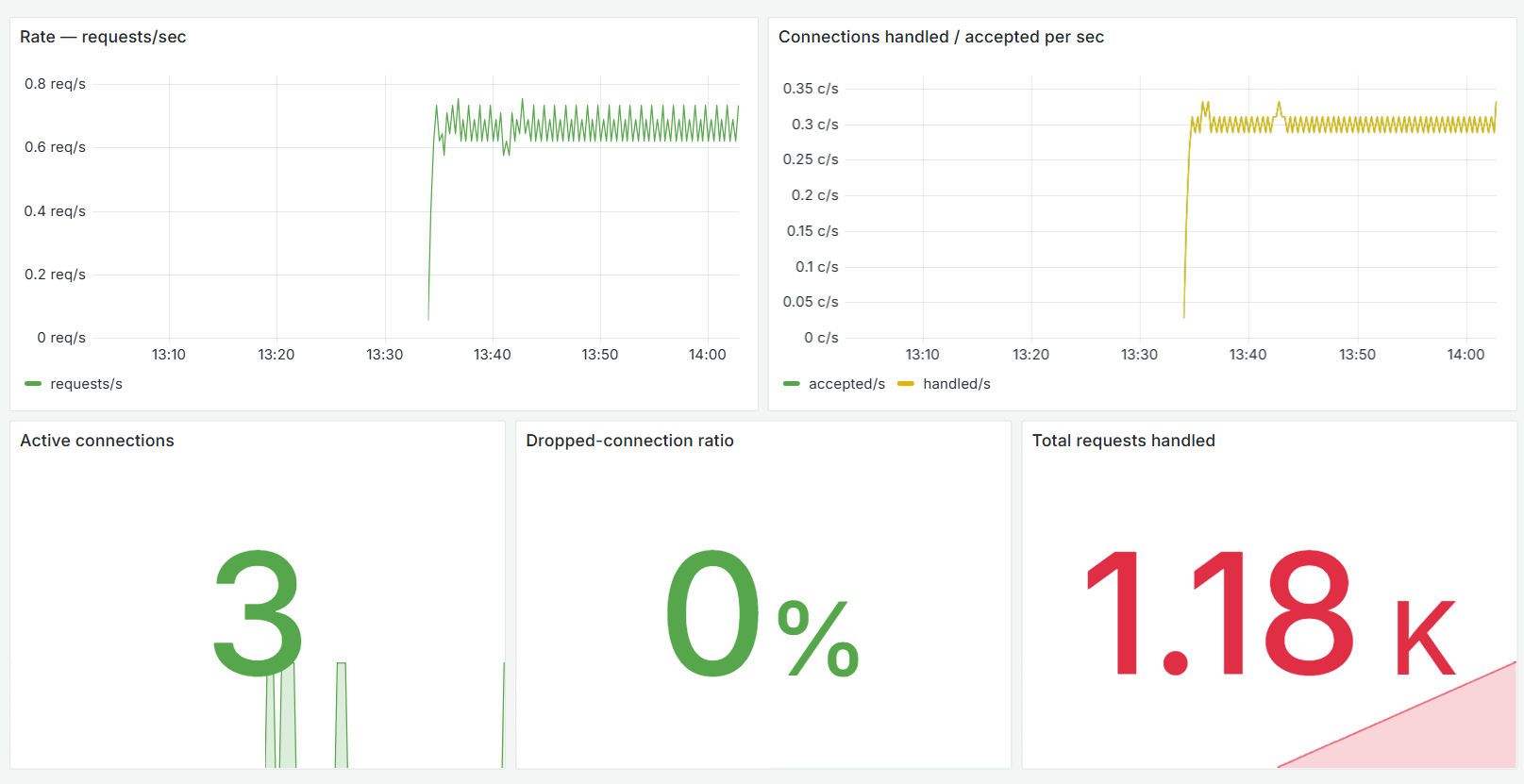 In-cluster Grafana RED dashboard: requests per second, connections handled versus accepted, active connections, a 0% dropped-connection ratio and total requests handled.